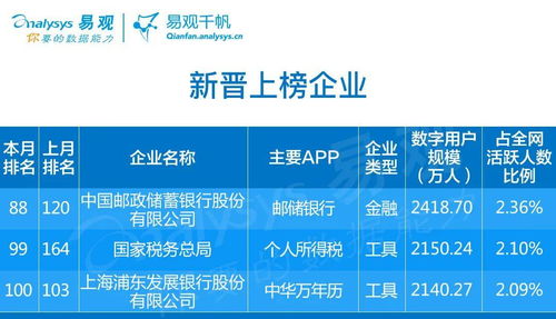 數字內容制作服務領跑4月企業數字用戶規模Top100，生活服務和交通出行漸復蘇
